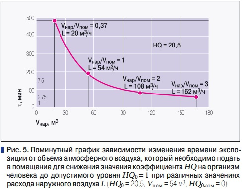 Рис. 5. Поминутный график зависимости изменения времени экспозиции от объема атмосферного воздуха, который необходимо подать в помещение для снижения значения коэффициента HQ на организм  человека до допустимого уровня HQ0 = 1 при различных значениях расхода наружного воздуха L