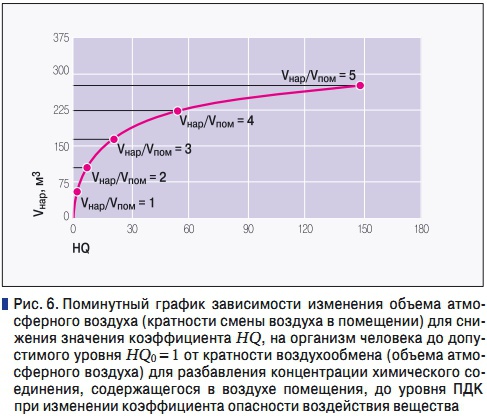 Рис. 6. Поминутный график зависимости изменения объема атмосферного воздуха (кратности смены воздуха в помещении) для снижения значения коэффициента HQ, на организм человека до допу- стимого уровня HQ0 = 1 от кратности воздухообмена (объема атмосферного воздуха) для разбавления концентрации химического соединения, содержащегося в воздухе помещения, до уровня ПДК при изменении коэффициента опасности воздействия вещества