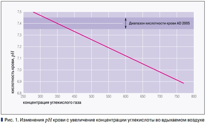Рис. 1. Изменения рН крови с увеличение концентрации углекислоты во вдыхаемом воздухе