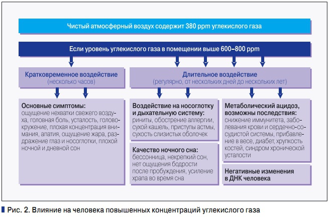 Рис. 2. Влияние на человека повышенных концентраций углекислого газа