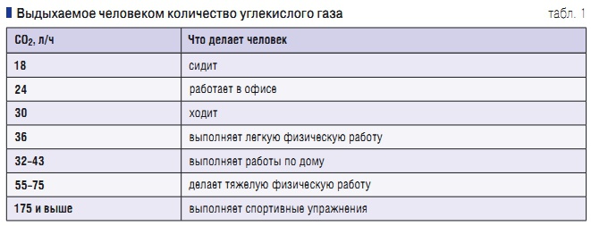 Табл. 1. Выдыхаемое человеком количество углекислого газа
