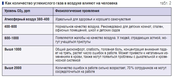 Табл. 2. Как количество углекислого газа в воздухе влияют на человека