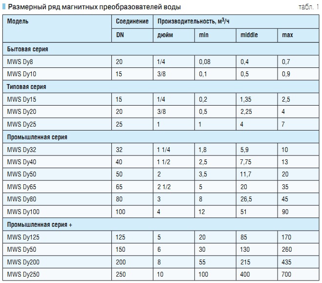 Табл. 1. Размерный ряд магнитных преобразователей воды