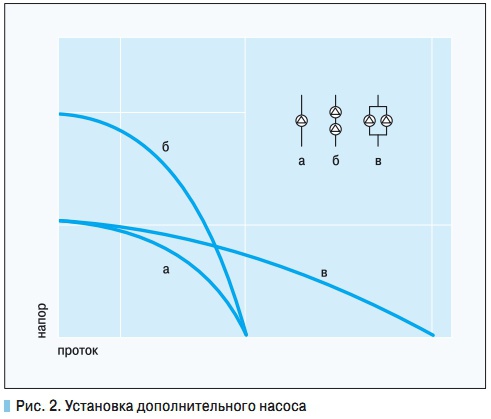 Рис. 2. Установка дополнительного насоса