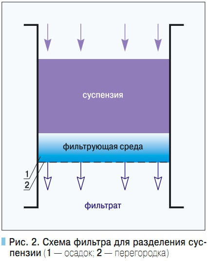 Рис. 2. Схема фильтра для разделения суспензии
