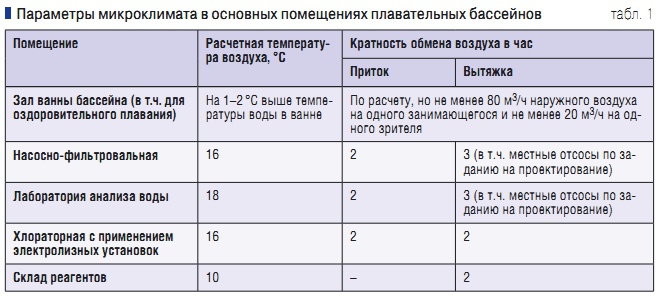 Табл. 1. Параметры микроклимата в основных помещениях плавательных бассейнов