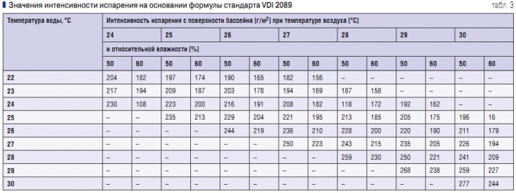Табл. 3. Значения интенсивности испарения на основании формулы стандарта VDI 2089