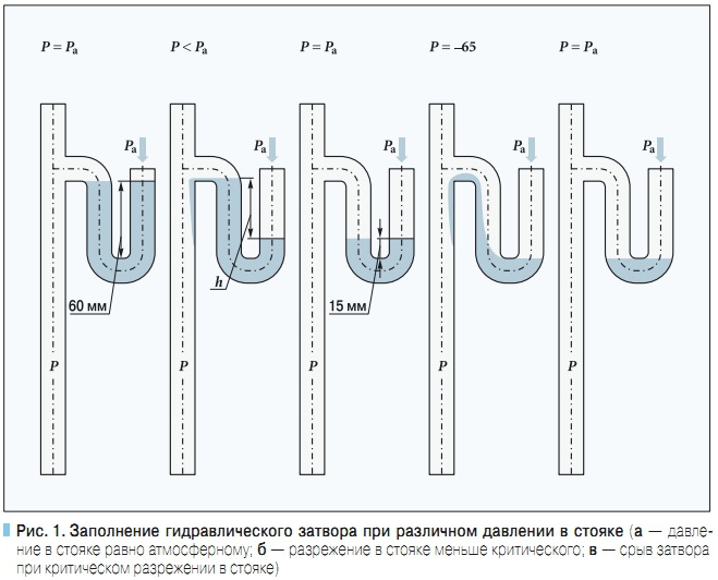 Рис. 1. Заполнение гидравлического затвора при различном давлении в стояке