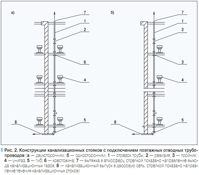 Рис. 2. Конструкции канализационных стояков с подключением поэтажных отводных трубопроводов