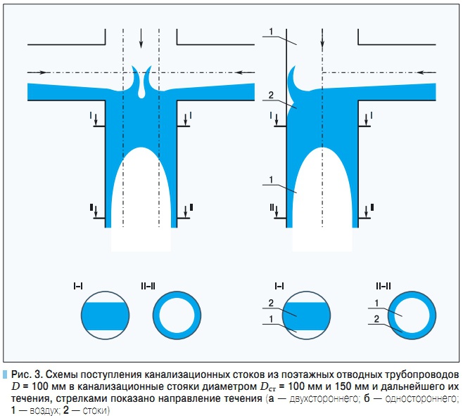 Рис. 3. Схемы поступления канализационных стоков из поэтажных отводных трубопроводов  D = 100 мм в канализационные стояки диаметром Dст = 100 мм и 150 мм и дальнейшего их  течения, стрелками показано направление течения