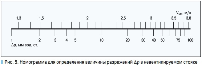 Рис. 5. Номограмма для определения величины разрежений Δр в невентилируемом стояке