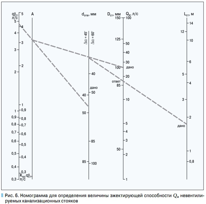 Рис. 6. Номограмма для определения величины эжектирующей способности Qв невентилируемых канализационных стояков