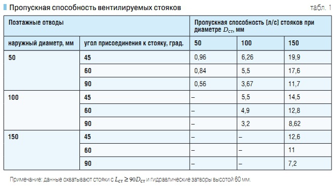 Табл. 1. Пропускная способность вентилируемых стояков