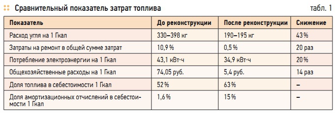 Табл. 1. Сравнительный показатель затрат топлива