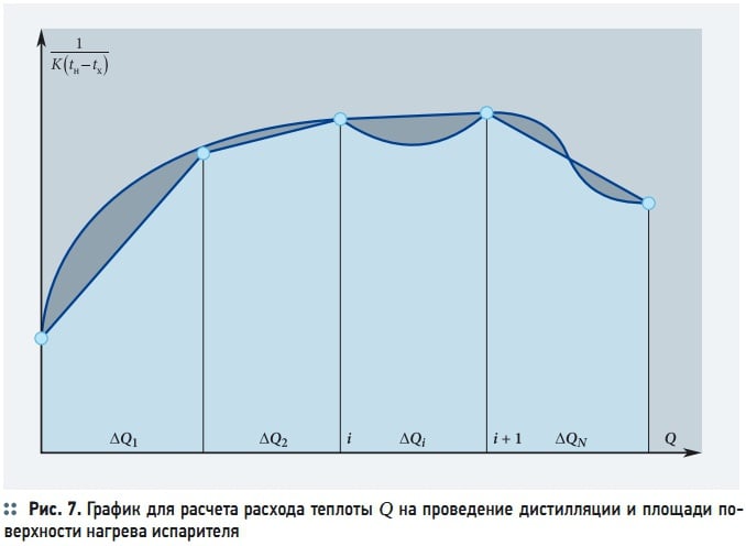 Рис. 7. График для расчета расхода теплоты Q на проведение дистилляции и площади поверхности нагрева испарителя