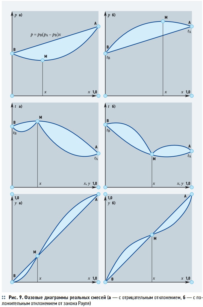 Рис. 9. Фазовые диаграммы реальных смесей