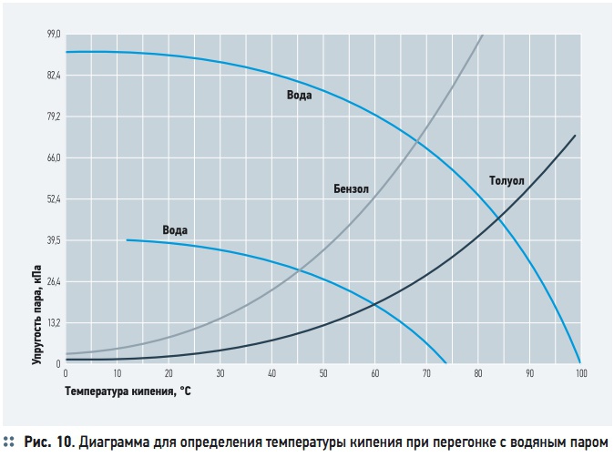 Рис. 10. Диаграмма для определения температуры кипения при перегонке с водяным паром