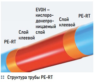 Структура трубы PE-RT