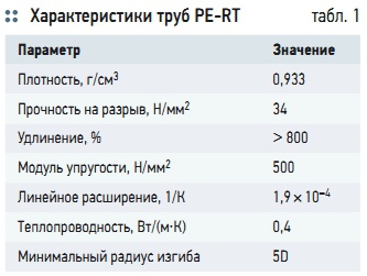 Табл. 1. Характеристики труб PE-RT