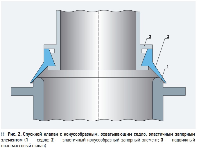 Рис. 2. Спускной  клапан  с  конусообразным,  охватывающим  седло,  эластичным  запорным элементом