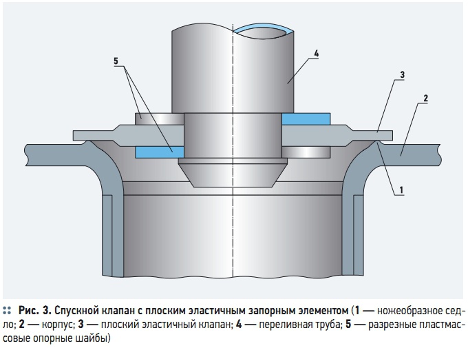 Рис. 3. Спускной клапан с плоским эластичным запорным элементом