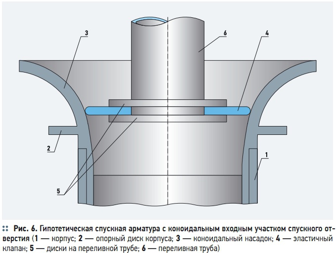 Рис. 6. Гипотетическая спускная арматура с коноидальным входным участком спускного отверстия