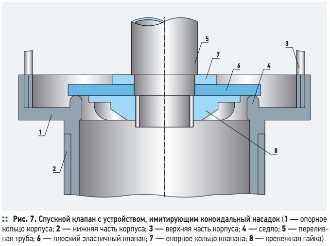 Рис. 7. Спускной клапан с устройством, имитирующим коноидальный насадок