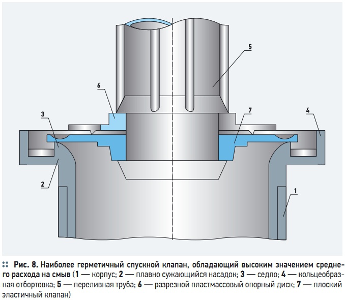 Рис. 8. Наиболее герметичный спускной клапан, обладающий высоким значением среднего расхода на смыв