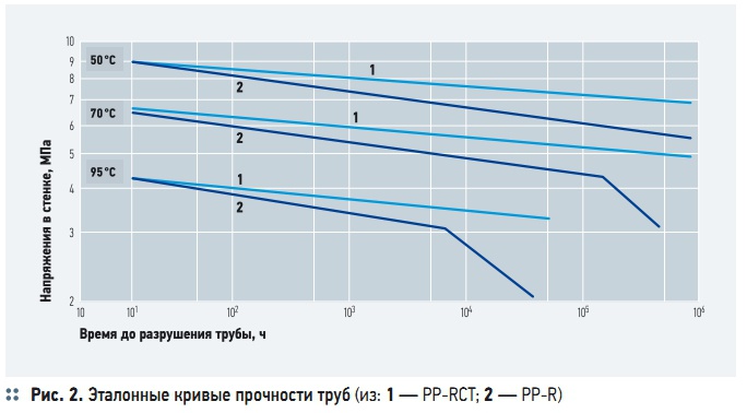 Рис. 2. Эталонные кривые прочности труб