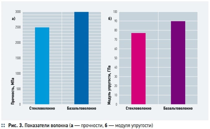 Рис. 3. Показатели волокна