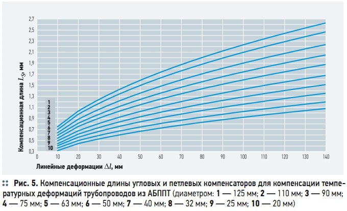 Рис. 5. Компенсационные длины угловых и петлевых компенсаторов для компенсации температурных деформаций трубопроводов из АБППТ