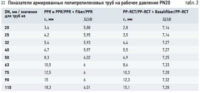 Табл. 2. Показатели армированных полипропиленовых труб на рабочее давление PN20