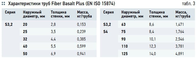 Табл. 3. Характеристики труб Fiber Basalt Plus (EN ISO 15874)