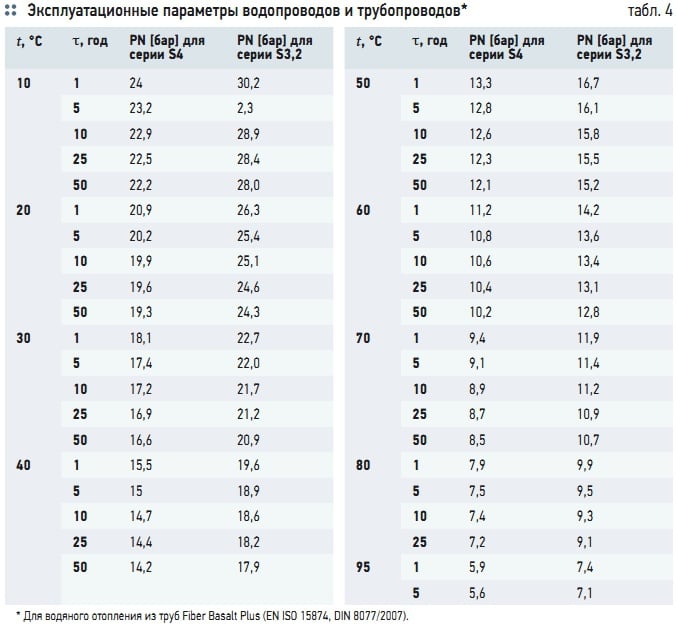 Табл. 4. Эксплуатационные параметры водопроводов и трубопроводов*