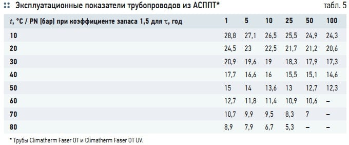 Табл. 5. Эксплуатационные показатели трубопроводов из АСППТ*