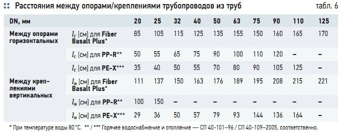 Табл. 6. Расстояния между опорами/креплениями трубопроводов из труб