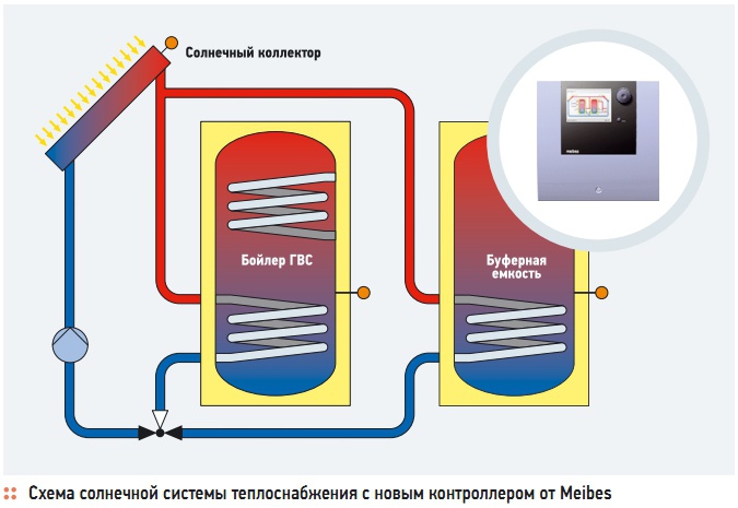 Схема солнечной системы теплоснабжения с новым контроллером от Meibes