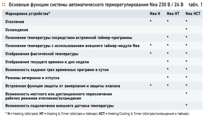 Табл. 1. Основные функции системы автоматического терморегулирования Nea