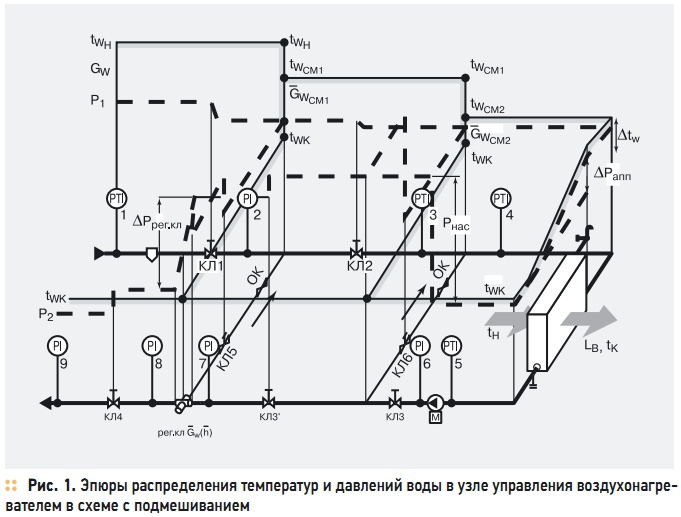 Рис. 1. Эпюры распределения температур и давлений воды в узле управления воздухонагревателем в схеме с подмешиванием