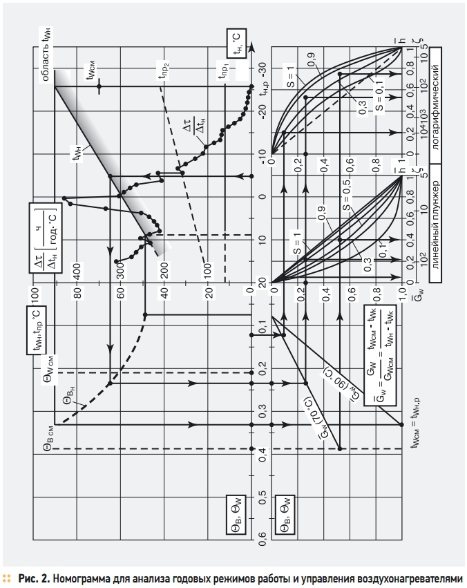 Рис. 2. Номограмма для анализа годовых режимов работы и управления воздухонагревателями