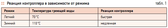 Табл. 1. Реакция контроллера в зависимости от режима