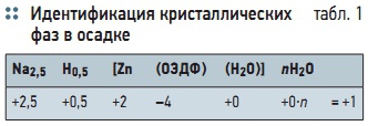 Табл. 1. Идентификация кристаллических фаз в осадке