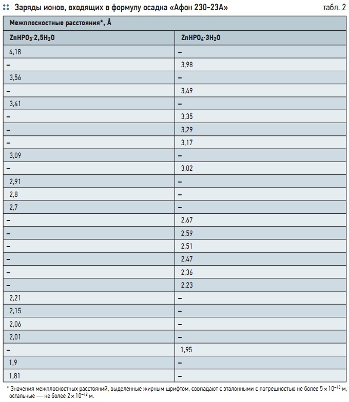 Табл. 2. Заряды ионов, входящих в формулу осадка «Афон 230-23А»