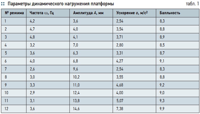 Табл. 1. Параметры динамического нагружения платформы