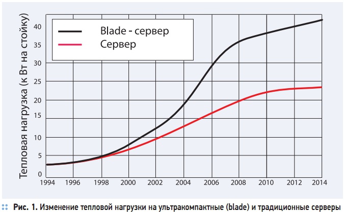 Рис. 1. Изменение тепловой нагрузки на ультракомпактные (blade) и традиционные серверы