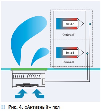 Рис. 4. «Активный» пол