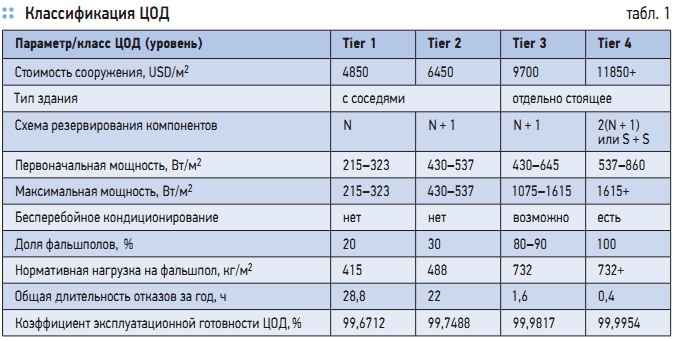 Табл. 1. Классификация ЦОД