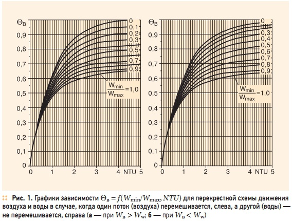 Рис. 1. Графики зависимости