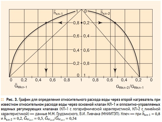 Рис. 3. График для определения относительного расхода воды через второй нагреватель при известном относительном расходе воды через основной клапан КЛ-1 и оппозитно-управляемых водяных регулирующих  клапанах