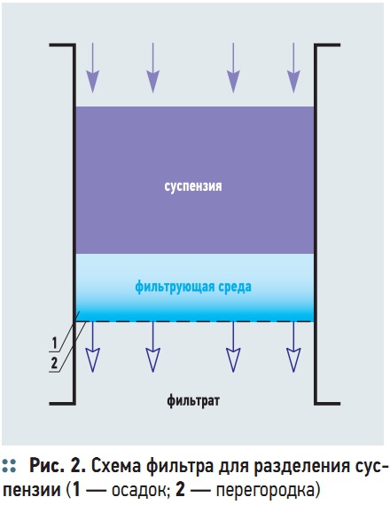 Рис. 2. Схема фильтра для разделения суспензии